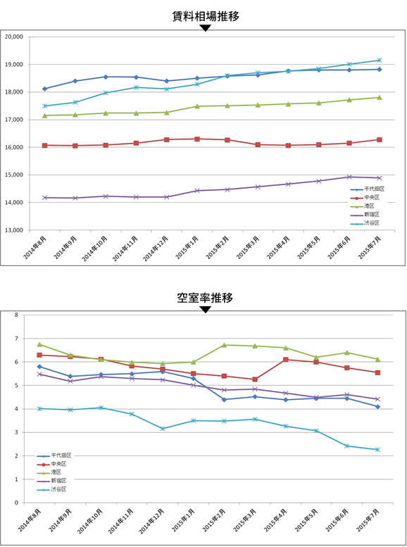 空き事務所物件がない 空室率4 台突入 賃貸事務所ドットコムblog